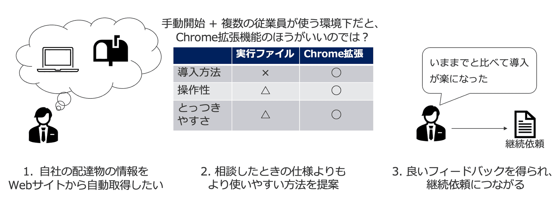 クラウドソーシングを使ったスクレイピング業務のスクリーンショット 2